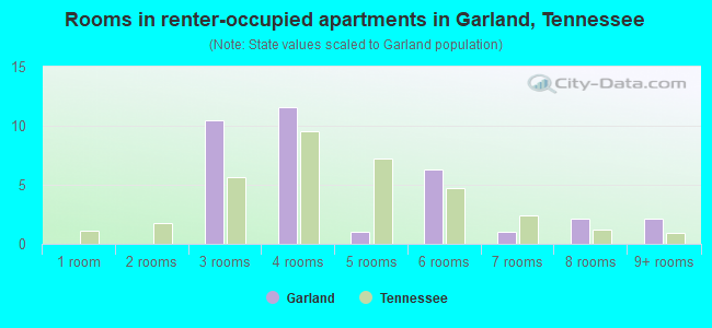 Rooms in renter-occupied apartments in Garland, Tennessee