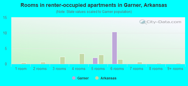 Rooms in renter-occupied apartments in Garner, Arkansas