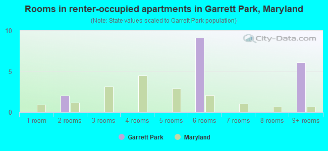 Rooms in renter-occupied apartments in Garrett Park, Maryland