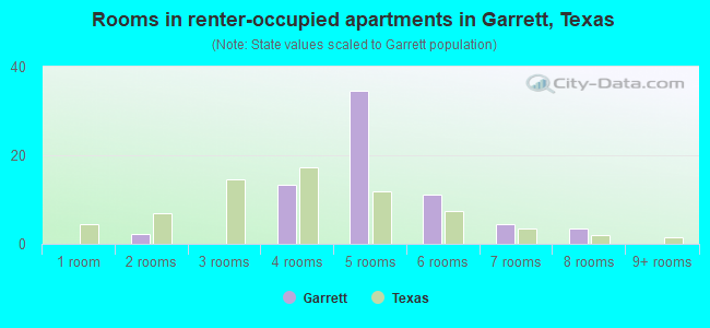 Rooms in renter-occupied apartments in Garrett, Texas