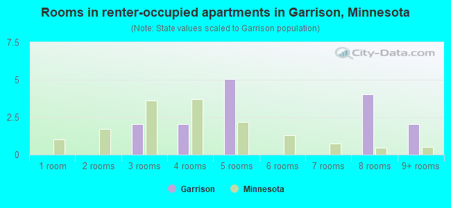 Rooms in renter-occupied apartments in Garrison, Minnesota
