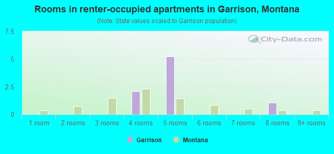 Rooms in renter-occupied apartments in Garrison, Montana