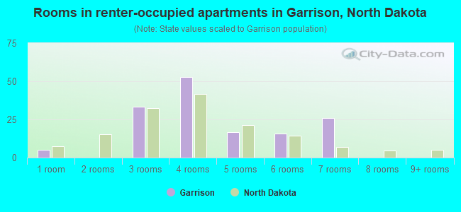 Rooms in renter-occupied apartments in Garrison, North Dakota