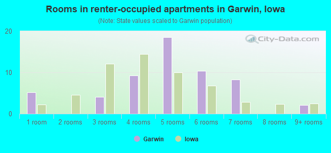 Rooms in renter-occupied apartments in Garwin, Iowa