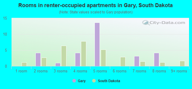 Rooms in renter-occupied apartments in Gary, South Dakota
