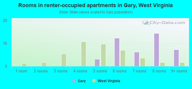 Rooms in renter-occupied apartments in Gary, West Virginia