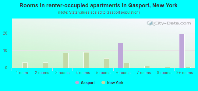 Rooms in renter-occupied apartments in Gasport, New York