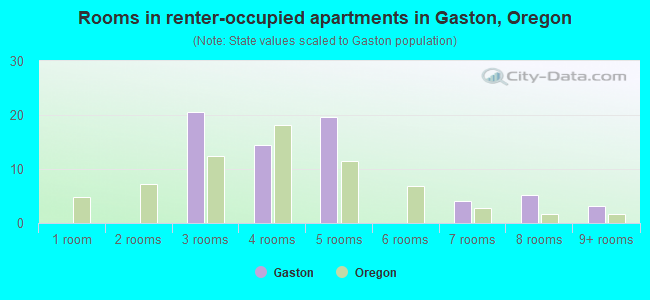 Rooms in renter-occupied apartments in Gaston, Oregon