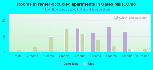Rooms in renter-occupied apartments in Gates Mills, Ohio