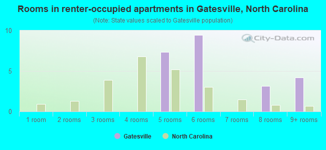 Rooms in renter-occupied apartments in Gatesville, North Carolina