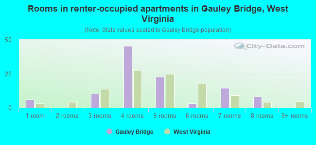 Rooms in renter-occupied apartments in Gauley Bridge, West Virginia