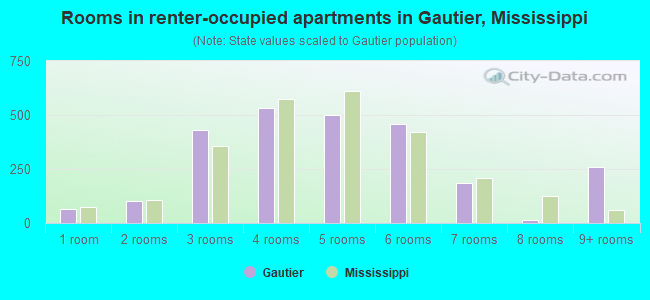 Rooms in renter-occupied apartments in Gautier, Mississippi