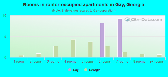 Rooms in renter-occupied apartments in Gay, Georgia