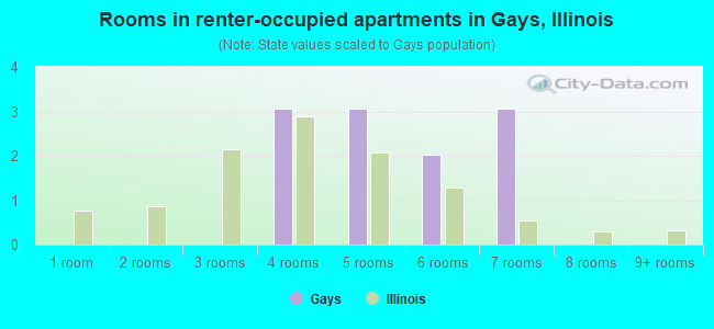 Rooms in renter-occupied apartments in Gays, Illinois