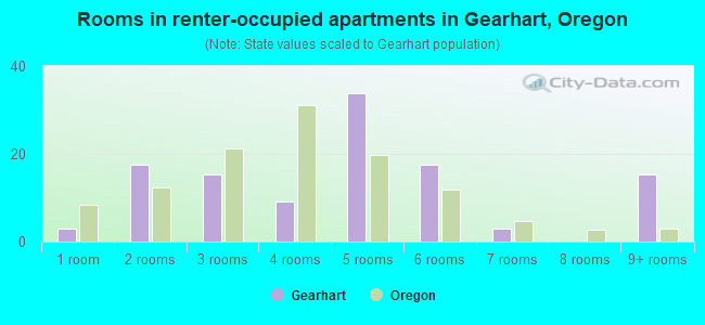 Rooms in renter-occupied apartments in Gearhart, Oregon