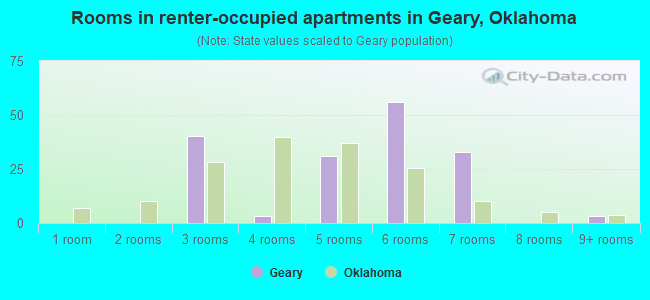 Rooms in renter-occupied apartments in Geary, Oklahoma