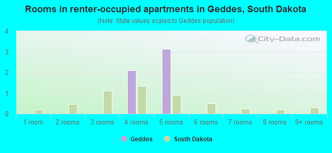 Rooms in renter-occupied apartments in Geddes, South Dakota