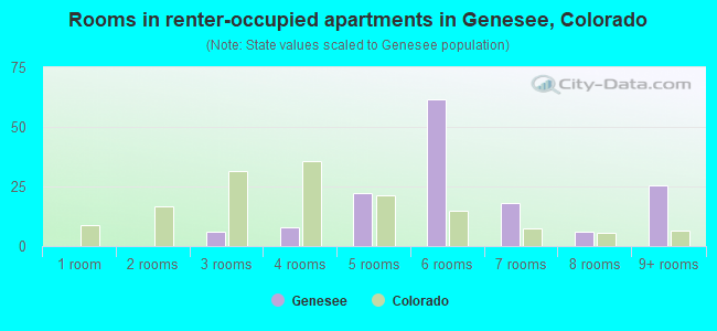 Rooms in renter-occupied apartments in Genesee, Colorado