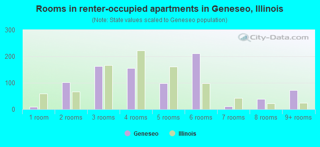 Rooms in renter-occupied apartments in Geneseo, Illinois