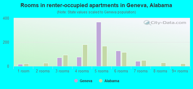 Rooms in renter-occupied apartments in Geneva, Alabama