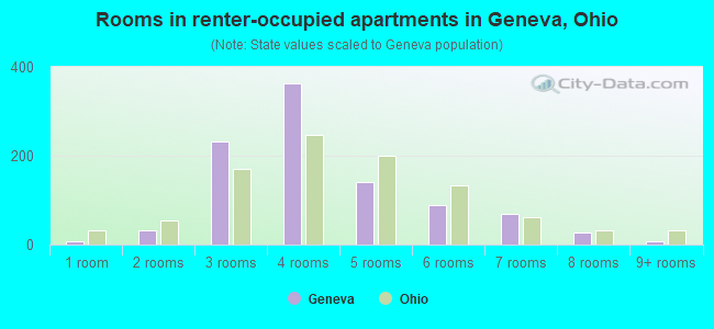 Rooms in renter-occupied apartments in Geneva, Ohio