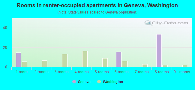 Rooms in renter-occupied apartments in Geneva, Washington