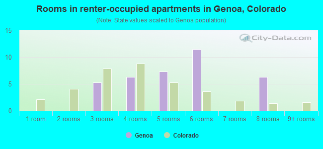 Rooms in renter-occupied apartments in Genoa, Colorado