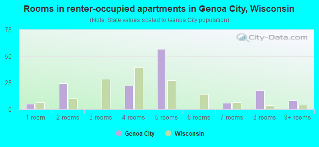 Rooms in renter-occupied apartments in Genoa City, Wisconsin