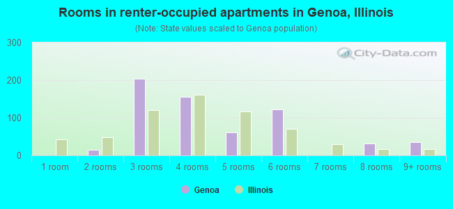Rooms in renter-occupied apartments in Genoa, Illinois