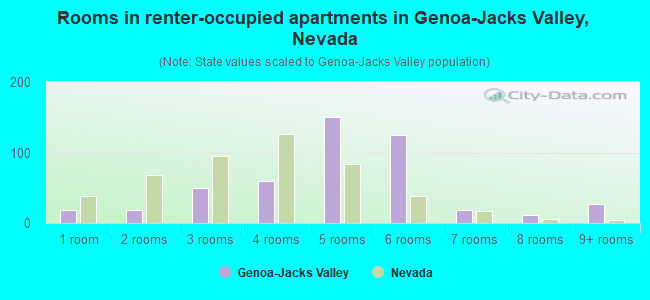 Rooms in renter-occupied apartments in Genoa-Jacks Valley, Nevada