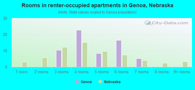 Rooms in renter-occupied apartments in Genoa, Nebraska