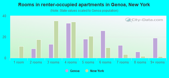 Rooms in renter-occupied apartments in Genoa, New York
