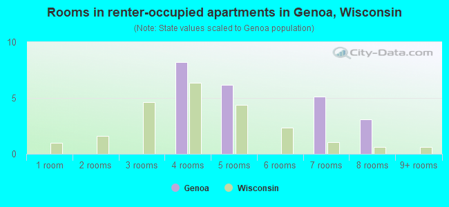 Rooms in renter-occupied apartments in Genoa, Wisconsin