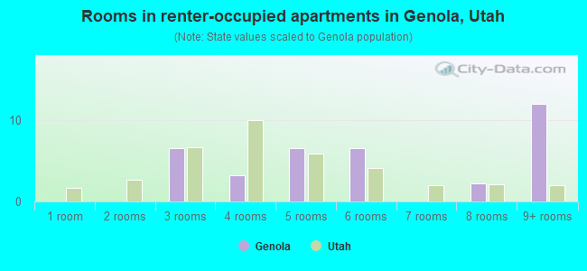 Rooms in renter-occupied apartments in Genola, Utah