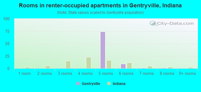 Rooms in renter-occupied apartments in Gentryville, Indiana