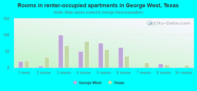 Rooms in renter-occupied apartments in George West, Texas