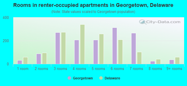Rooms in renter-occupied apartments in Georgetown, Delaware