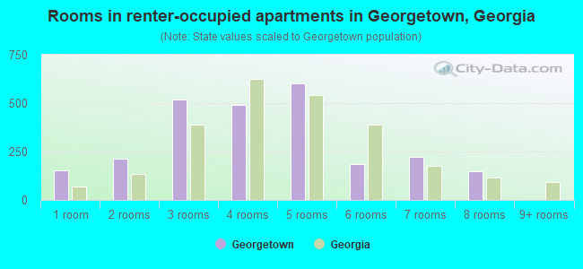Rooms in renter-occupied apartments in Georgetown, Georgia