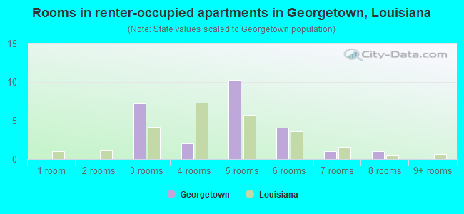 Rooms in renter-occupied apartments in Georgetown, Louisiana