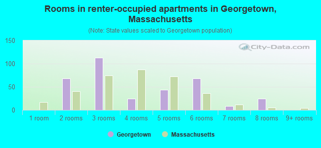 Rooms in renter-occupied apartments in Georgetown, Massachusetts