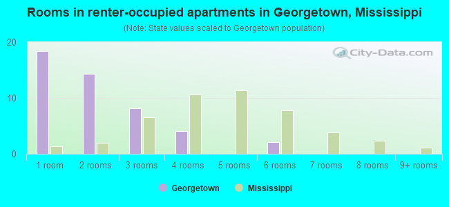 Rooms in renter-occupied apartments in Georgetown, Mississippi