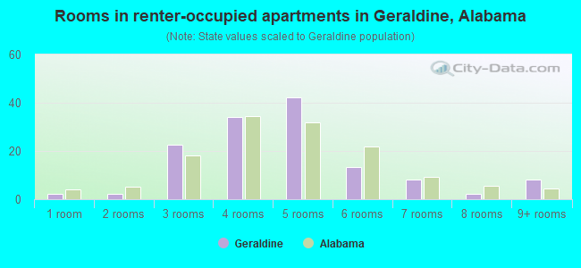 Rooms in renter-occupied apartments in Geraldine, Alabama