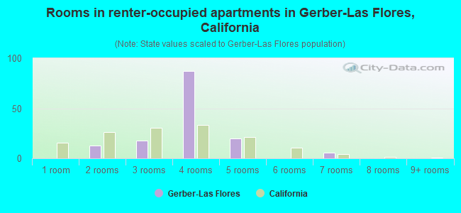 Rooms in renter-occupied apartments in Gerber-Las Flores, California