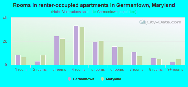 Rooms in renter-occupied apartments in Germantown, Maryland
