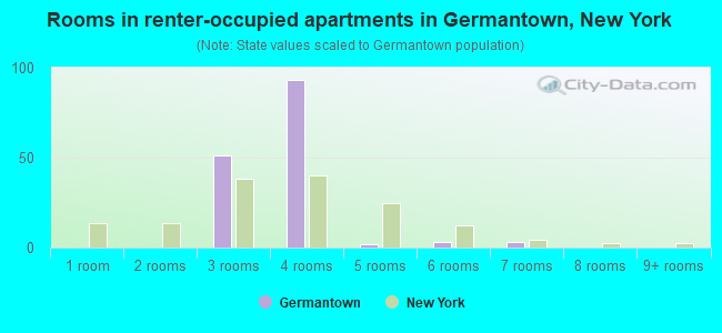 Rooms in renter-occupied apartments in Germantown, New York