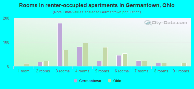 Rooms in renter-occupied apartments in Germantown, Ohio
