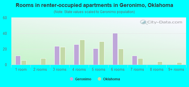 Rooms in renter-occupied apartments in Geronimo, Oklahoma