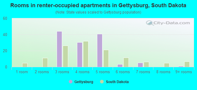 Rooms in renter-occupied apartments in Gettysburg, South Dakota