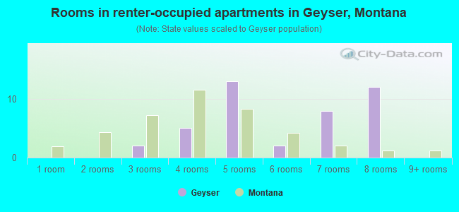 Rooms in renter-occupied apartments in Geyser, Montana