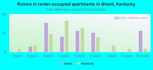 Rooms in renter-occupied apartments in Ghent, Kentucky